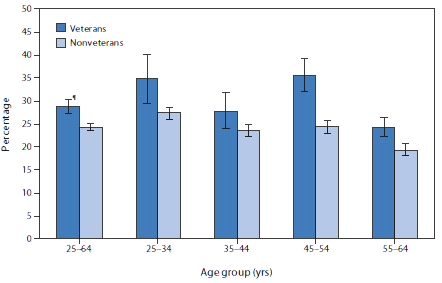 prevalence-bar-chart-military